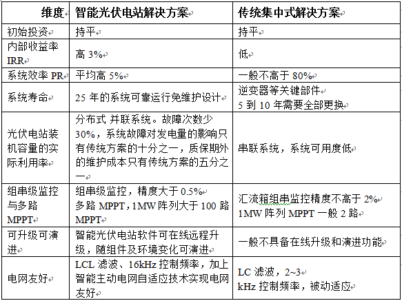 智能光伏电站解决方案与传统光伏电站解决方案差异