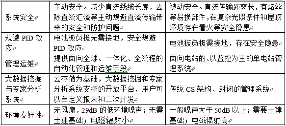 智能光伏电站解决方案与传统光伏电站解决方案差异