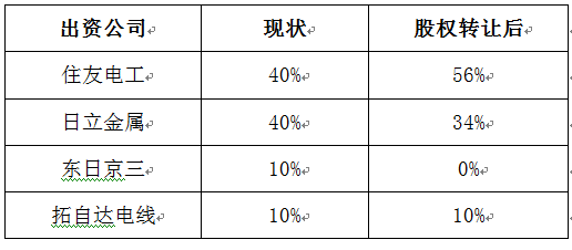 住电日立电缆股权转让后的出资比例