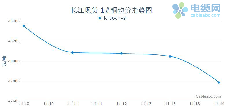 长江现货市场铜价格走势图分析(11.10-11.14)-