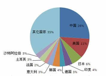 2013ȫ늾(xin)|a(chn)ֵռ