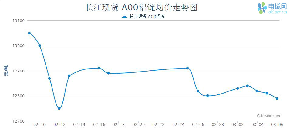 铝锭价格行情