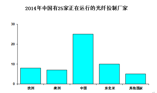 中国光纤光缆供需分析