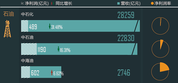 2014年国际油价大跌，“两桶油”利润剧减，仅中海油略增。