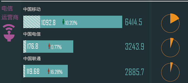 三大运营商营收增长乏力，中移动继续录得利润负增长。