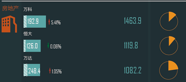 2014年房价下跌，地价上涨，地产商总体利润未增长。