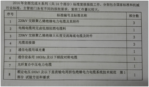 全国电线电缆标准化技术委员会2014年全部完成8个系列标准复核报批工作
