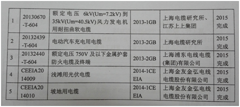 全国电线电缆标准化技术委员会组织启动标准起草工作的标准共5个