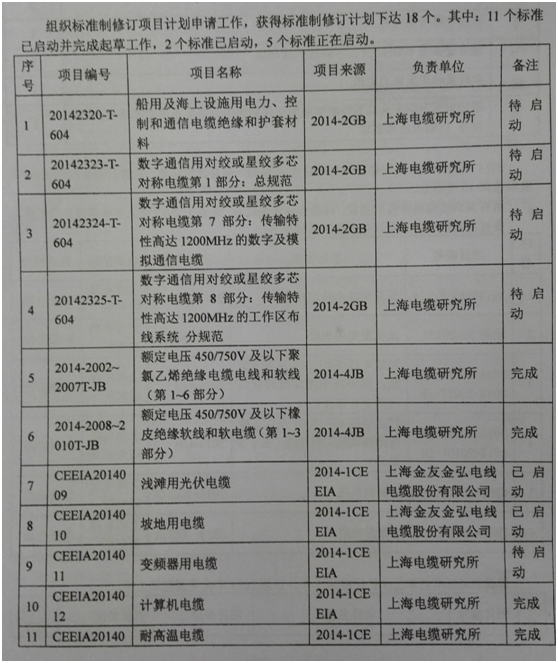 全国电线电缆标准化技术委员会11个标准已启动并完成起草工作