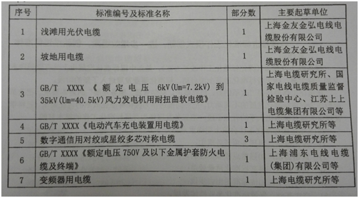 全国电线电缆标准化技术委员会2015年重点开展的标准修制定工作共9个