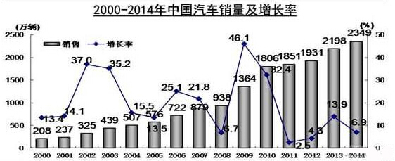 2000年~2014年中国汽车销量走势图
