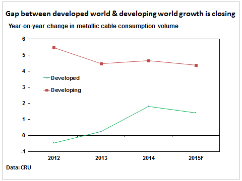 2015全球金属绝缘线缆需求增速下调至3.2%