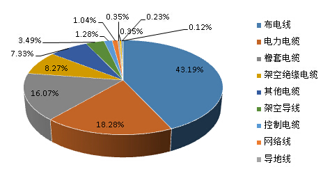 2014年度电线电缆产品抽检不合格种类占比情况 2014年度电线电缆产品抽检不合格种类占比情况