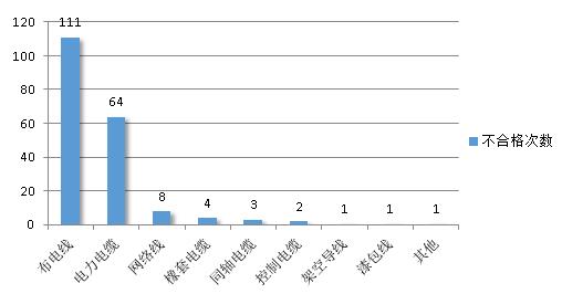 2014年度质监系统电线电缆产品抽检不合格种类一览