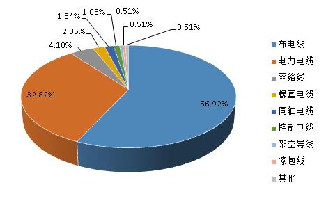 2014年度质监系统电线电缆产品抽检不合格种类分部情况