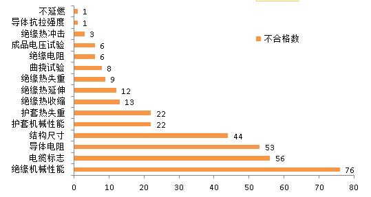 2014年度质监系统电线电缆产品抽检不合格项情况一览