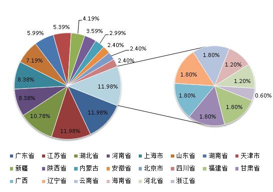 2014年度因电线电缆产品质量问题被质监系统通报的企业地区分布情况