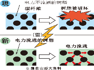 日本成功研发耐雷击碳纤维强化复合材料