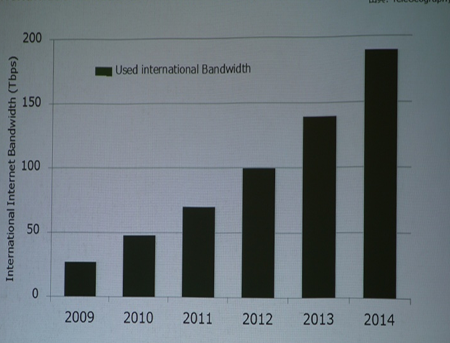 国际通信线路需求增长（2009年-2014年）