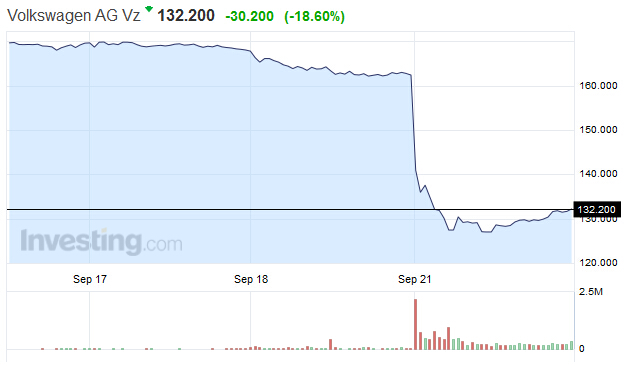 大众汽车被查 股票断崖式下跌