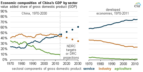 中国gdp构成_迈步从头越 纪念50年前中国工业社会的开端