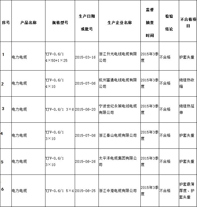 浙江省质监局抽检电力电缆52批次 6批次不合格