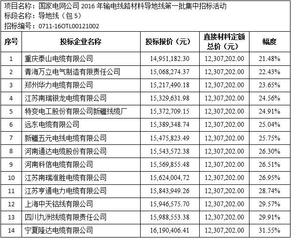 国家电网2016年输电线路材料导地线(包5)招标价格评析