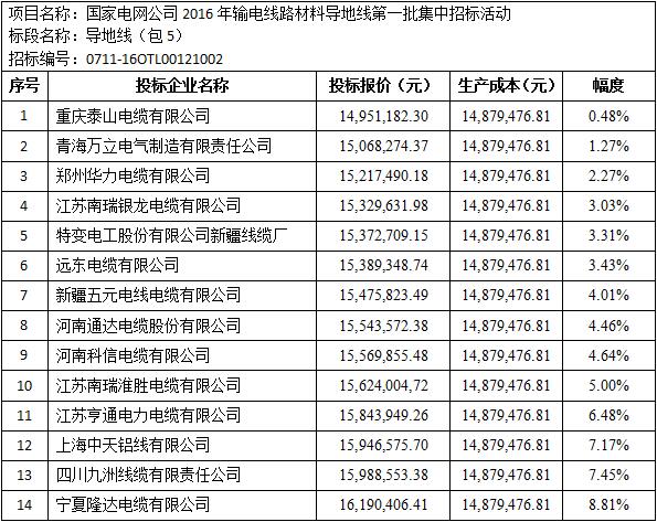 国家电网2016年输电线路材料导地线(包5)招标价格评析