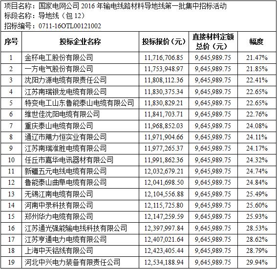 国家电网2016年输电线路材料导地线(包12)招标价格评析