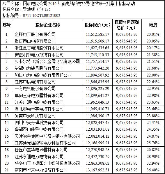 国家电网2016年输电线路材料导地线(包15)招标价格评析