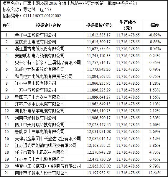 国家电网2016年输电线路材料导地线(包15)招标价格评析