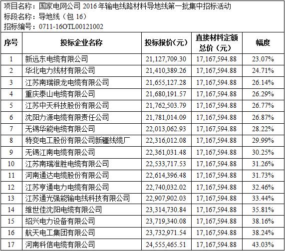 国家电网2016年输电线路材料导地线（包16）招标价格评析