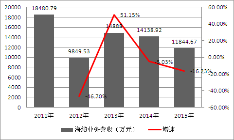 上上电缆_上上电缆 业务员收入