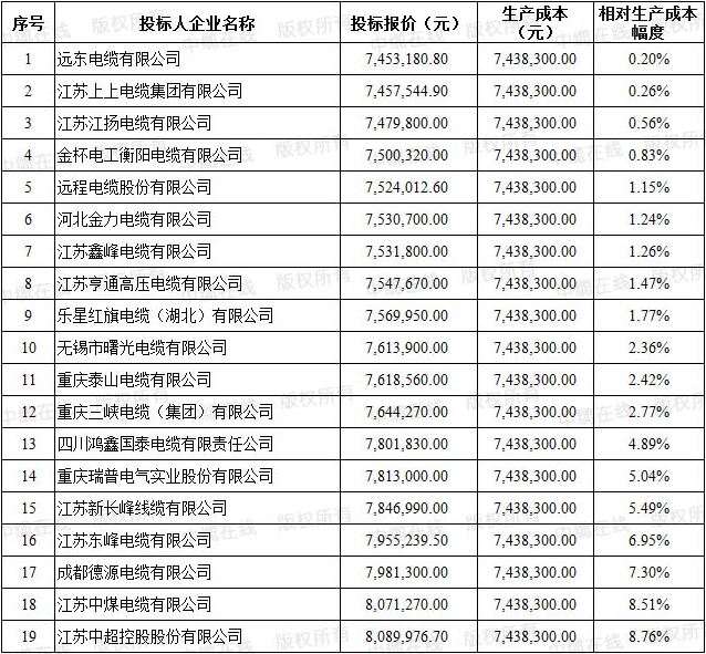 四川南充恒通电力有限公司协议库存高压电缆采