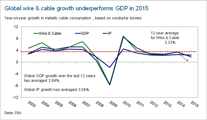 CRU：2016全球金属绝缘线缆需求增速约2.9%