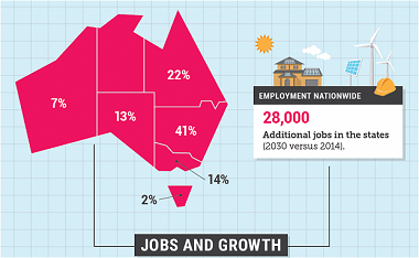 澳洲可再生能源目标提至50% 就业人数增50%