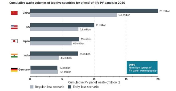 到2050太阳能光伏回收产业规模达150亿美元