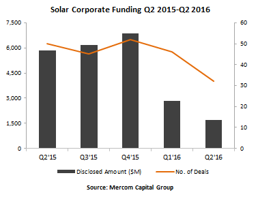 Q2太阳能企业融资规模降至三年来最低