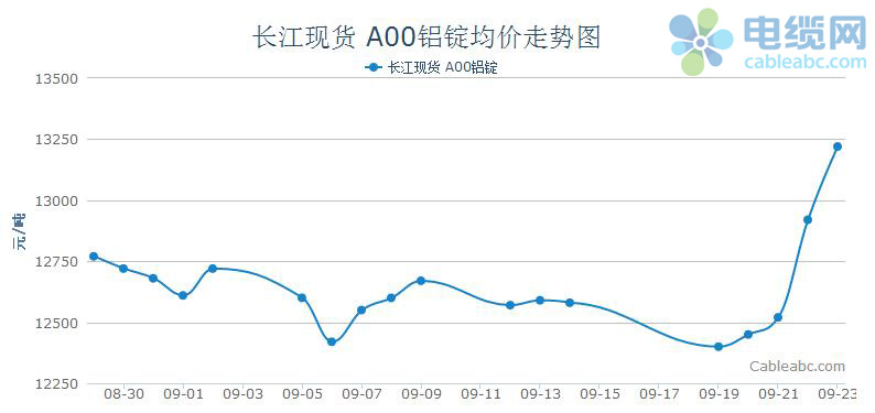 长江现货a00铝锭价格