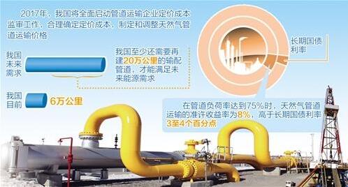 管道运输_管道运输取得的收入