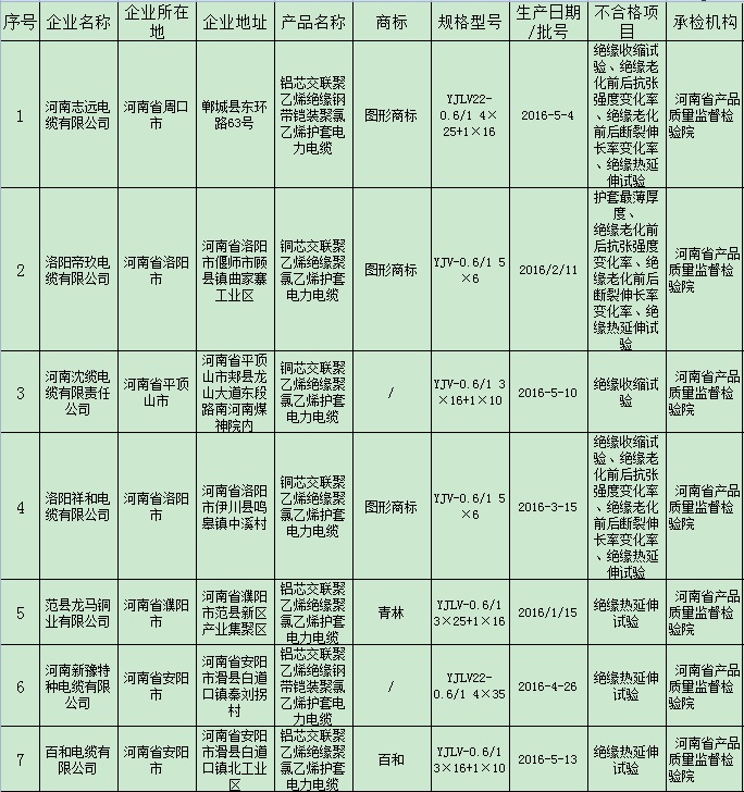 河南省质监局抽检电缆产品120批次 12批次不合格 河南省质监局抽检电缆产品120批次 12批次不合格