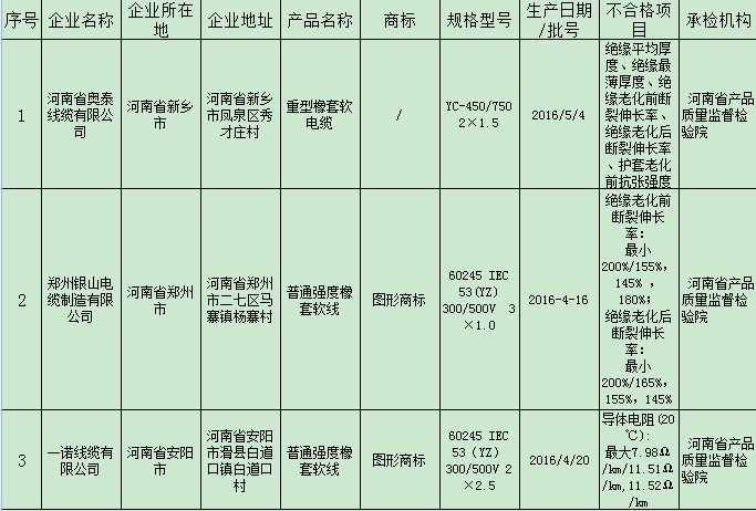 河南省质监局抽检电缆产品120批次 12批次不合格 河南省质监局抽检电缆产品120批次 12批次不合格