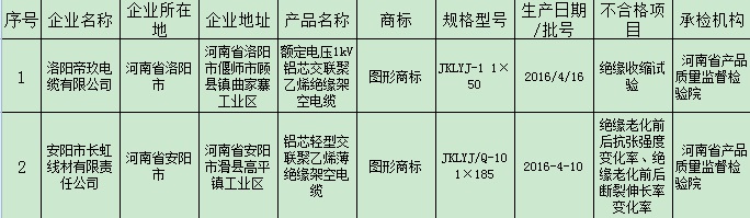 河南省质监局抽检电缆产品120批次 12批次不合格 河南省质监局抽检电缆产品120批次 12批次不合格