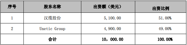 汉缆股份:关于对外投资设立美国公司的公告 汉缆股份:关于对外投资设立美国公司的公告