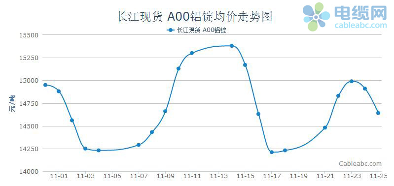 长江现货a00铝锭价格