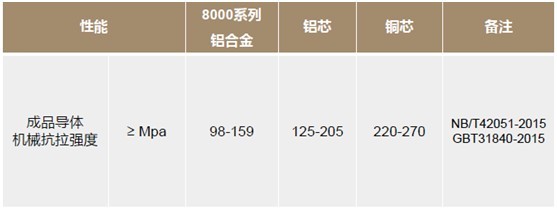 铝合金电缆性能指标都不如铜电缆
