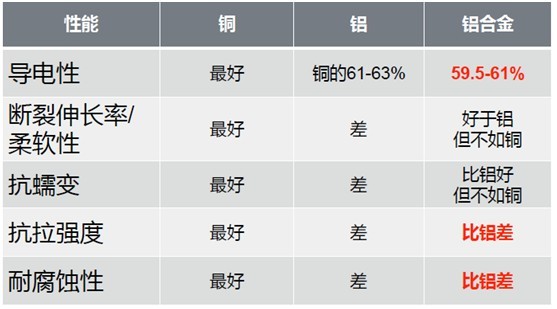 铝合金电缆性能指标都不如铜电缆