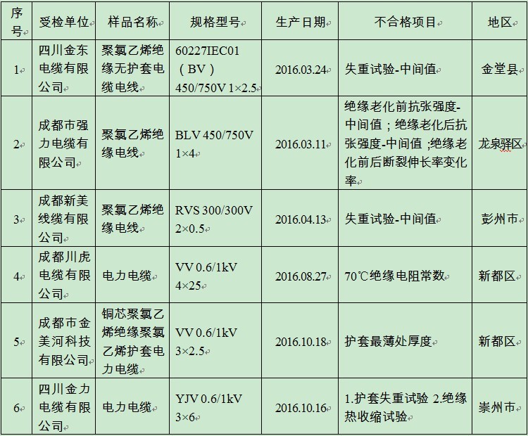 2016成都抽检电线电缆 6家企业6批次产品不合格 2016成都抽检电线电缆 6家企业6批次产品不合格