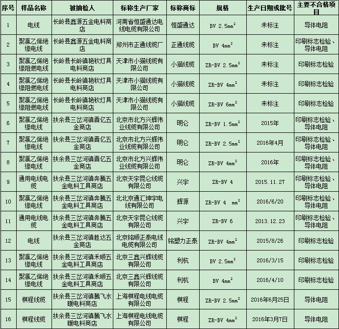 吉林抽检流通领域电线电缆 16组样品不合格 吉林抽检流通领域电线电缆 16组样品不合格