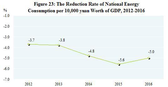 2016年中國能源消耗增1.4% 煤炭消耗降4.7%